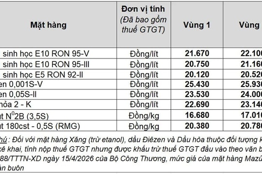 Giá xăng RON 95 giảm mạnh về 20.750 đồng/lít, chạm mức thấp nhất trong 3 tháng
