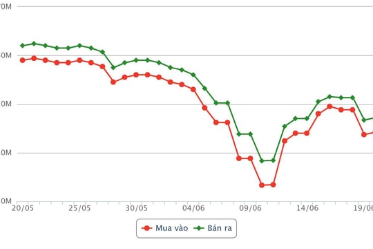 Giá vàng chiều 20/6: DOJI tăng mạnh 1,7 triệu đồng, giá bán ra đạt 147,2 triệu đồng