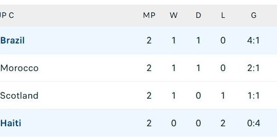 Haiti trở thành đội bóng đầu tiên chính thức bị loại khỏi World Cup 2026