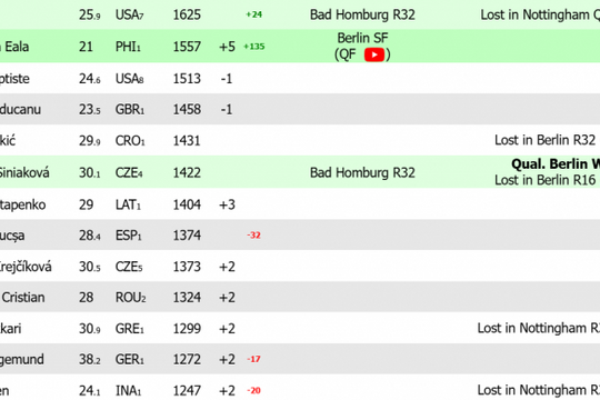 Alexandra Eala vào bán kết Berlin Open 2026: Cú nhảy vọt vào top 30 thế giới