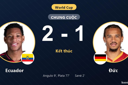 Thắng ngược tuyển Đức 2-1, Ecuador thắp hy vọng đi tiếp ở World Cup