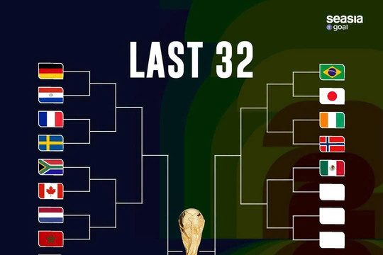 Lộ diện 9 cặp đấu vòng knock-out World Cup 2026: Brazil đại chiến Nhật Bản