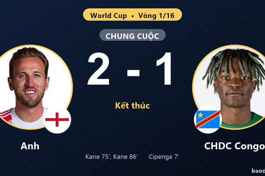 Anh 2-1 CHDC Congo: Anh giành chiến thắng
