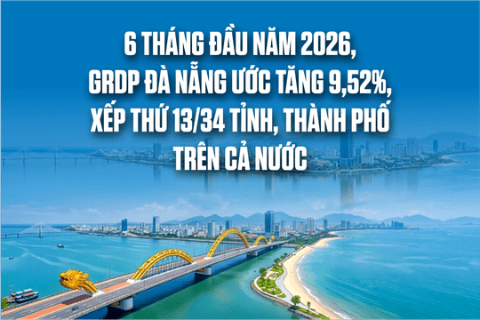 6 tháng đầu năm 2026, GRDP Đà Nẵng ước tăng 9,52%, xếp thứ 13/34 tỉnh, thành phố cả nước