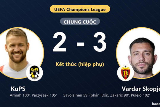 Vardar Skopje thắng kịch tính, KuPS rượt đuổi bất thành ở Champions League