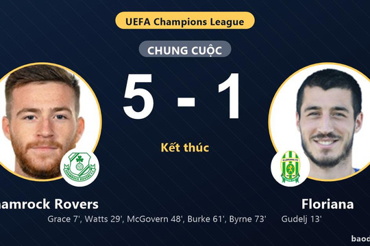 Shamrock Rovers thắng đậm, Floriana lâm vào thế khó ở vòng loại Champions League