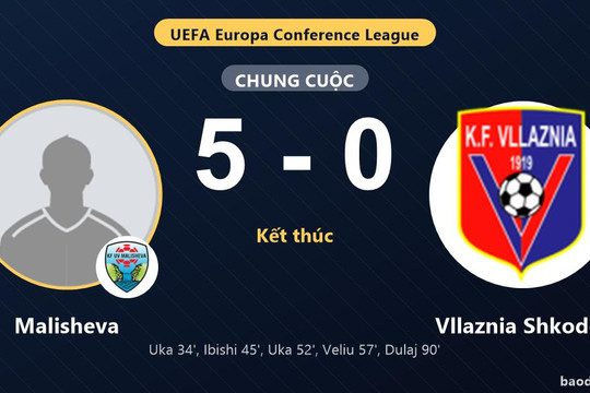 Malisheva thắng đậm, Vllaznia Shkodër nhận thất bại nặng ở vòng loại