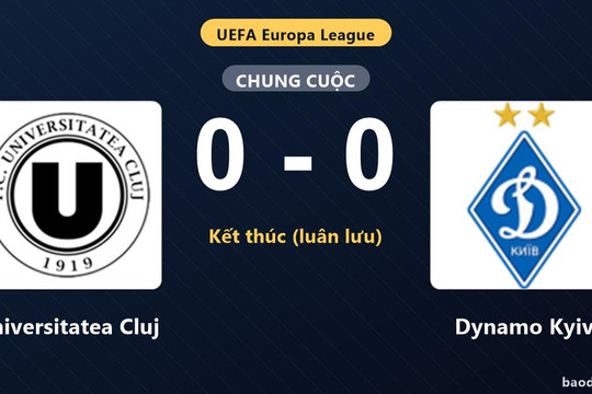 Dynamo Kyiv vượt qua Universitatea Cluj sau loạt luân lưu ở vòng loại Europa League