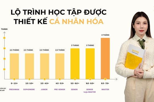Chạm band 7.0+ IELTS với lộ trình học tại The IELTS Workshop