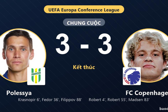 Polessya và FC Copenhagen bất phân thắng bại trong màn rượt đuổi 3-3