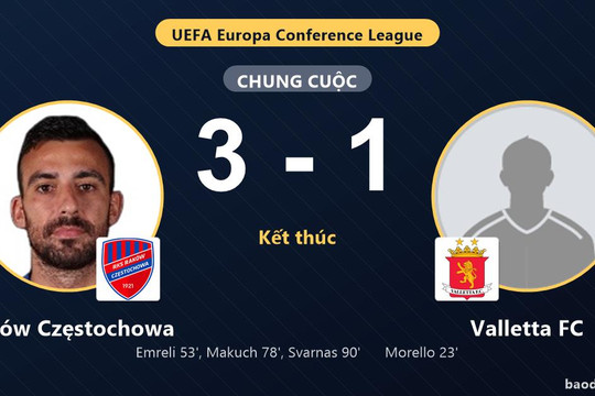 Raków Częstochowa ngược dòng hạ Valletta FC ở vòng loại Conference League