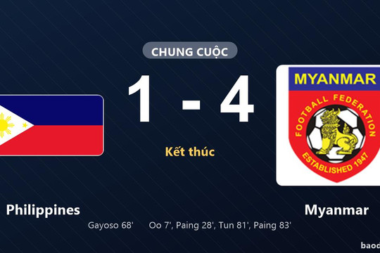 Myanmar thắng đậm, Philippines đứng thứ tư và cùng chờ suất đi tiếp