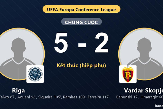 Riga ngược dòng thắng đậm, Vardar Skopje đánh rơi lợi thế tại Skonto