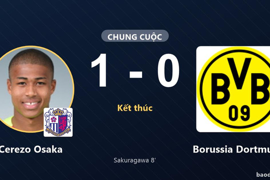 Cerezo Osaka đánh bại Borussia Dortmund trong trận giao hữu tại Osaka