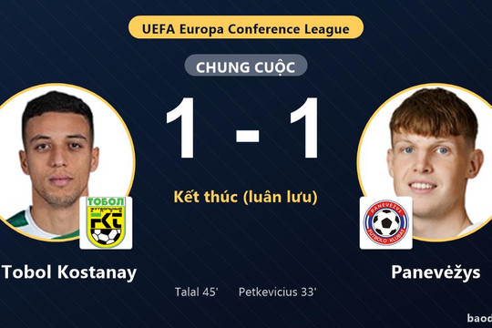 Tobol Kostanay ngược dòng vượt Panevėžys trên chấm luân lưu