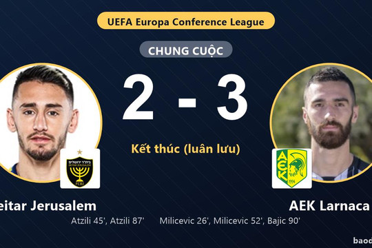 Beitar Jerusalem thắng luân lưu sau màn rượt đuổi với AEK Larnaca