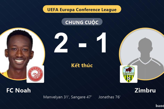 FC Noah thắng Zimbru, còn đối thủ chỉ kịp rút ngắn cách biệt