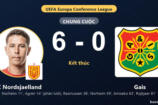 FC Nordsjaelland vùi dập Gais ở vòng loại Conference League