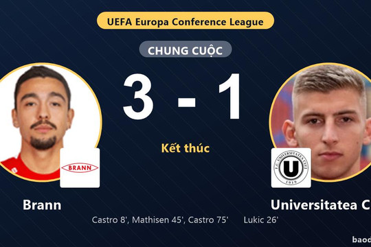 Brann thắng đậm, Universitatea Cluj thất thế ở vòng loại Conference League