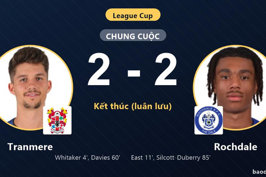 Rochdale ngược dòng vượt qua Tranmere sau loạt luân lưu ở League Cup