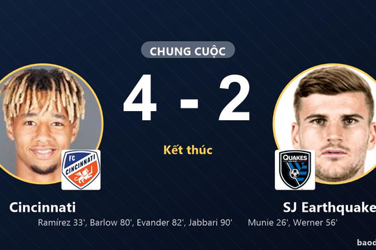 Cincinnati ngược dòng 4-2, SJ Earthquakes trắng tay tại TQL Stadium