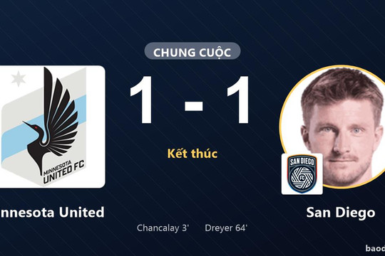 Minnesota United và San Diego cùng nín thở chờ suất đi tiếp