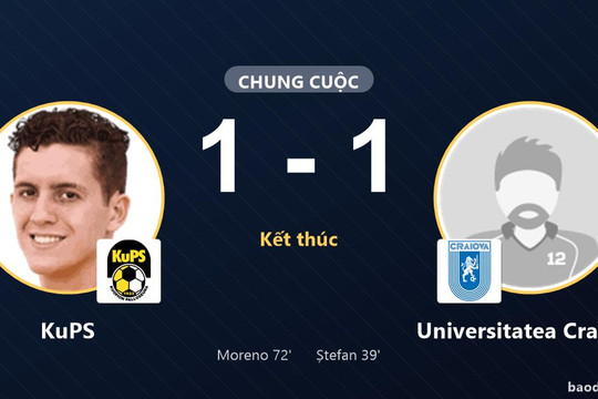 KuPS và Universitatea Craiova cùng chia điểm tại Europa League