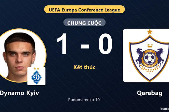 Dynamo Kyiv thắng Qarabag, Ponomarenko định đoạt trận đấu vòng loại