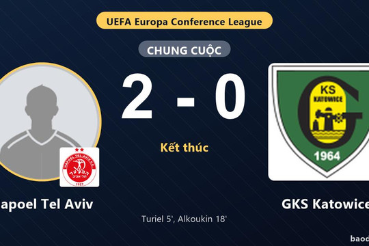 Hapoel Tel Aviv thắng sớm, GKS Katowice thất thế ở vòng loại thứ ba