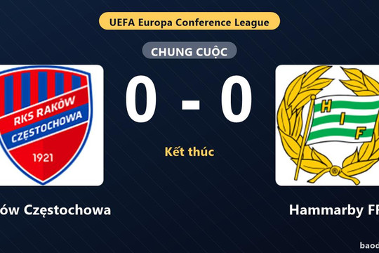 Raków Częstochowa và Hammarby FF bất phân thắng bại ở vòng loại