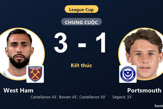 Ngược dòng hạ Portsmouth 3-1, West Ham đi tiếp, tiễn đối thủ rời League Cup
