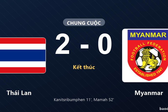 Thắng Myanmar 2-0, Thái Lan vào vòng 1/16