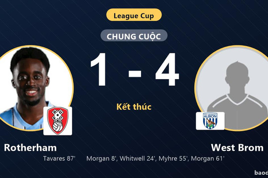 Thắng đậm Rotherham 4-1, West Brom giành vé đi tiếp, tiễn đối thủ rời League Cup