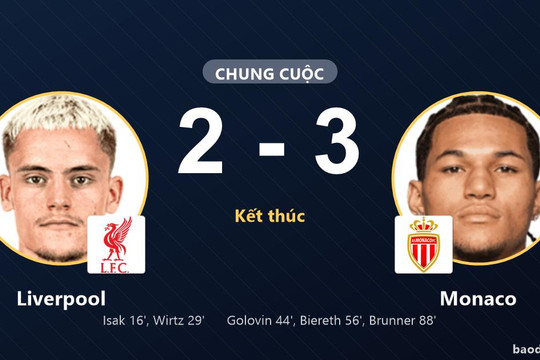 Dẫn hai bàn, Liverpool vẫn để Monaco ngược dòng thắng 2-3 tại Anfield