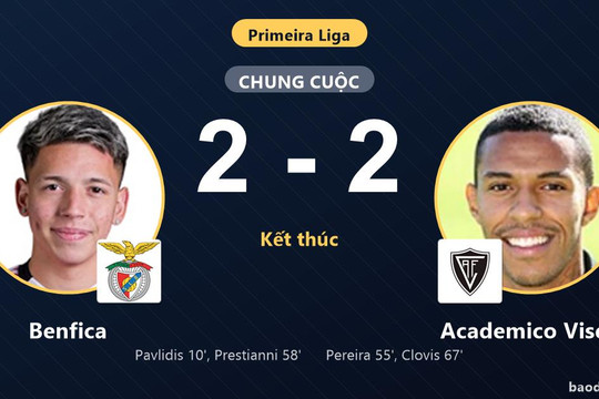 Bị Academico Viseu hai lần gỡ hòa, Benfica chia điểm tiếc nuối tại Estádio da Luz