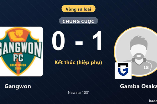 Hạ Gangwon 1-0, Gamba Osaka đi tiếp, chủ nhà dừng bước ở vòng sơ loại