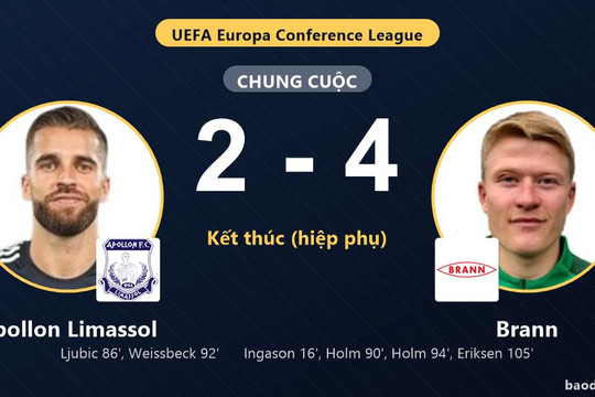Rượt đuổi tỷ số nghẹt thở, Brann khuất phục Apollon Limassol ngay trên sân khách