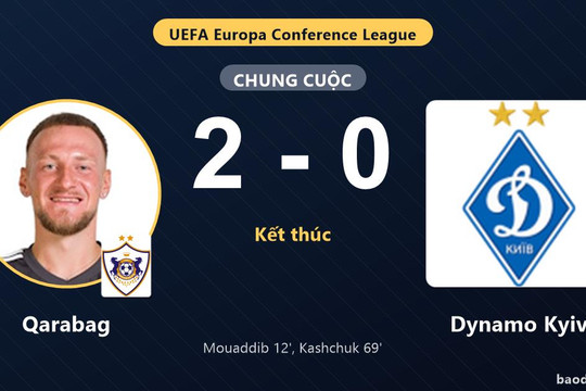 Thắng thuyết phục Dynamo Kyiv 2-0, Qarabag chiếm ưu thế, đẩy đối thủ vào thế khó
