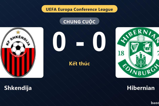 Shkendija và Hibernian bất phân thắng bại tại vòng loại thứ 3 Europa Conference League