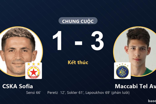 CSKA Sofia nỗ lực rượt đuổi bất thành, Maccabi Tel Aviv thắng thuyết phục 3-1