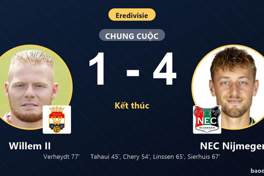 Thắng đậm Willem II 4-1, NEC Nijmegen lên thứ 12 còn chủ nhà xếp thứ 17