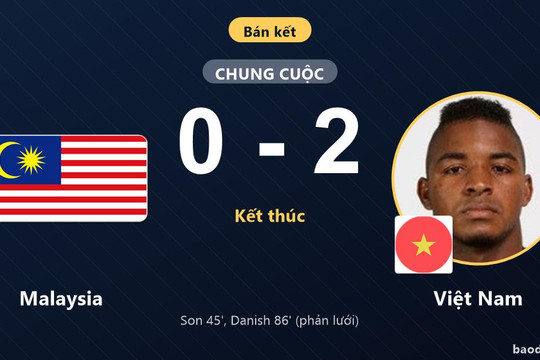 Thắng Malaysia 2-0, Việt Nam áp đảo tại bán kết ASEAN Cup 2026
