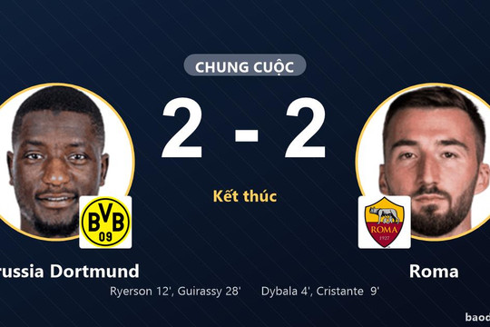 Sớm bị Roma dẫn hai bàn, Borussia Dortmund kiên cường gỡ hòa 2-2 trên sân nhà