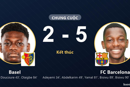 FC Barcelona đè bẹp Basel 5-2, dập tắt nỗ lực rượt đuổi của đội chủ nhà