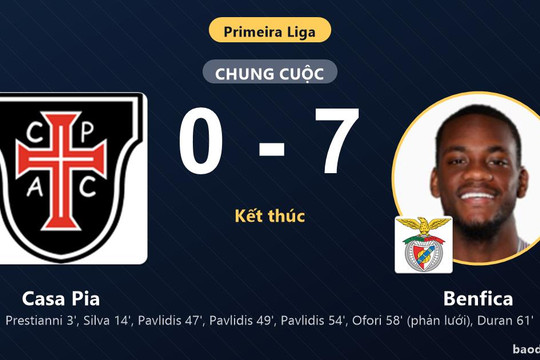 Thắng hủy diệt Casa Pia 7-0, Benfica vươn lên thứ 9 còn đối thủ xếp thứ 16