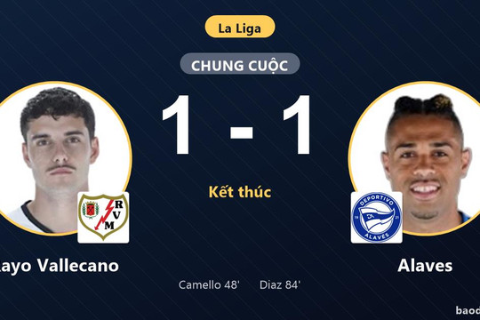 Chia điểm Alaves 1-1, Rayo Vallecano lỡ cơ hội bứt phá tại La Liga