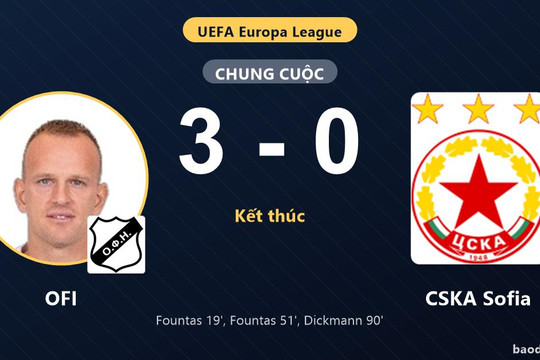 Thắng thuyết phục CSKA Sofia, OFI hiên ngang đi tiếp, tiễn đối thủ rời Europa League