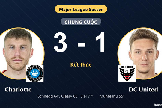 Ngược dòng hạ DC United 3-1, Charlotte củng cố vị trí ở MLS