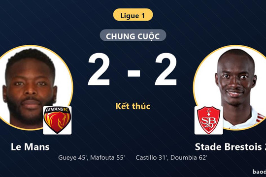 Rượt đuổi hấp dẫn 4 bàn, Le Mans và Stade Brestois 29 chia điểm ngày ra quân
