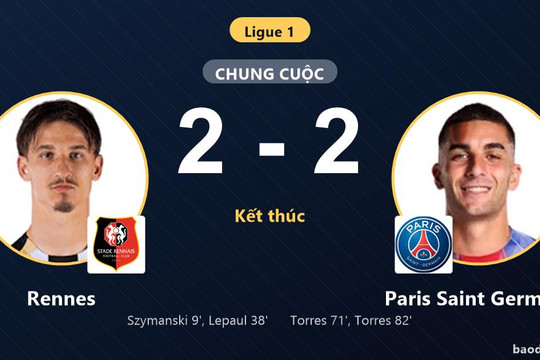 Paris Saint Germain giật lại 1 điểm trước Rennes ở vòng mở màn Ligue 1